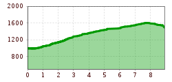 Elevation profile