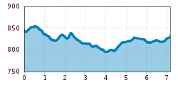 Elevation profile
