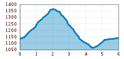 Elevation profile