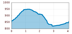 Elevation profile
