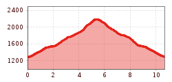 Elevation profile