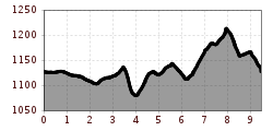 Elevation profile