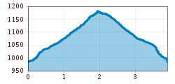 Elevation profile