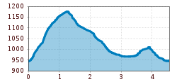 Elevation profile