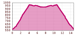 Elevation profile