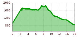 Elevation profile