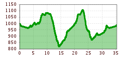 Elevation profile