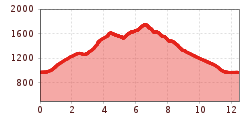 Elevation profile