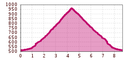 Elevation profile