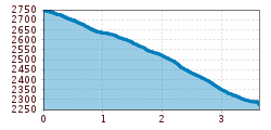 Elevation profile