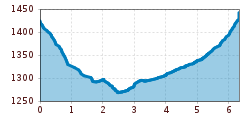 Elevation profile