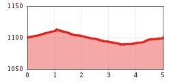 Elevation profile