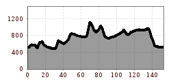 Elevation profile