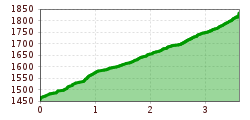 Elevation profile
