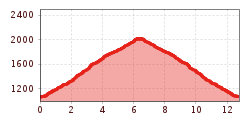 Elevation profile