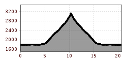 Elevation profile