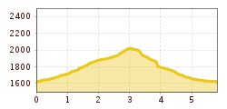 Elevation profile