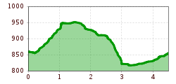 Elevation profile
