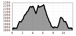 Elevation profile