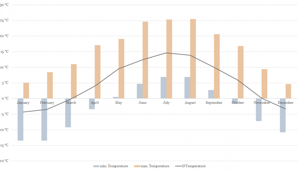 Temperature