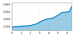 Elevation profile