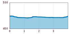 Elevation profile