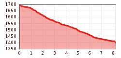 Elevation profile