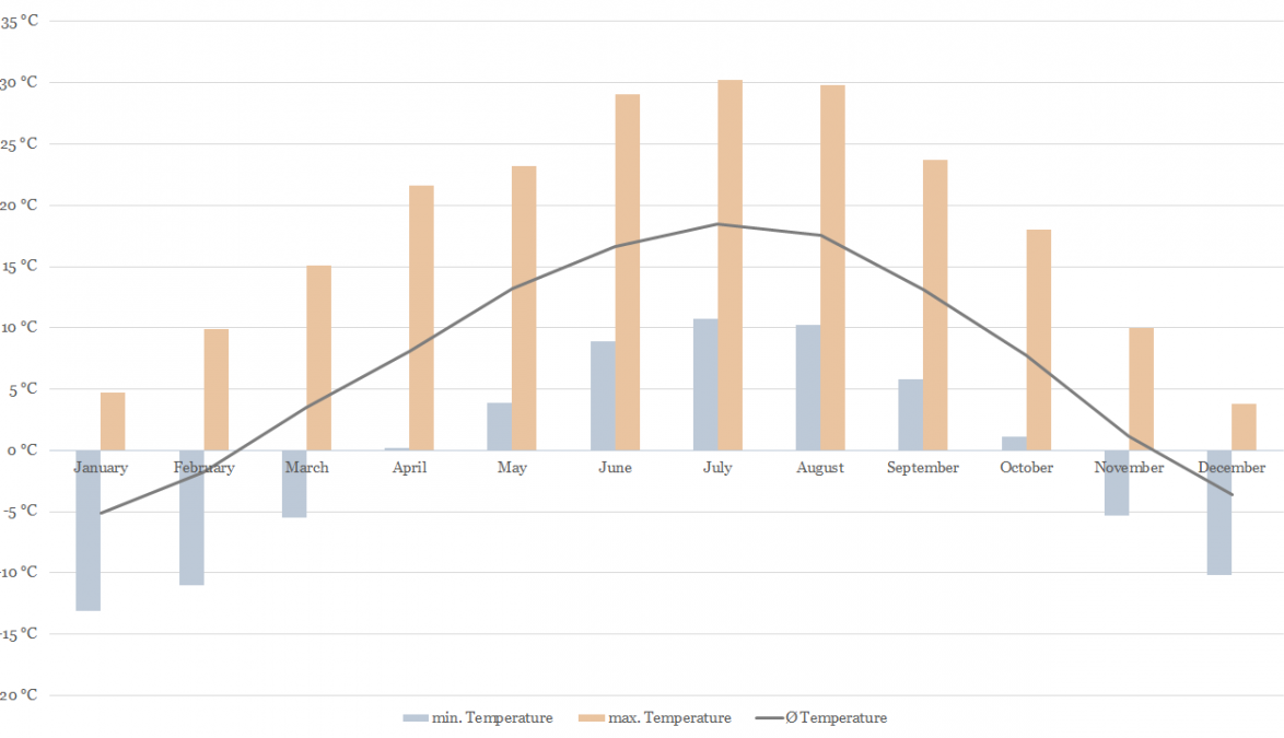 Temperature