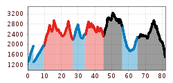 Elevation profile