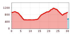 Elevation profile