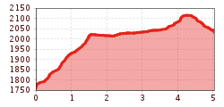 Elevation profile
