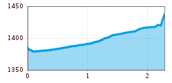 Elevation profile