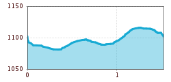 Elevation profile