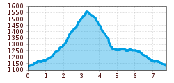 Elevation profile