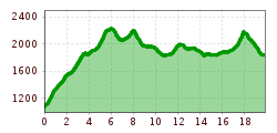 Elevation profile