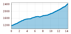 Elevation profile