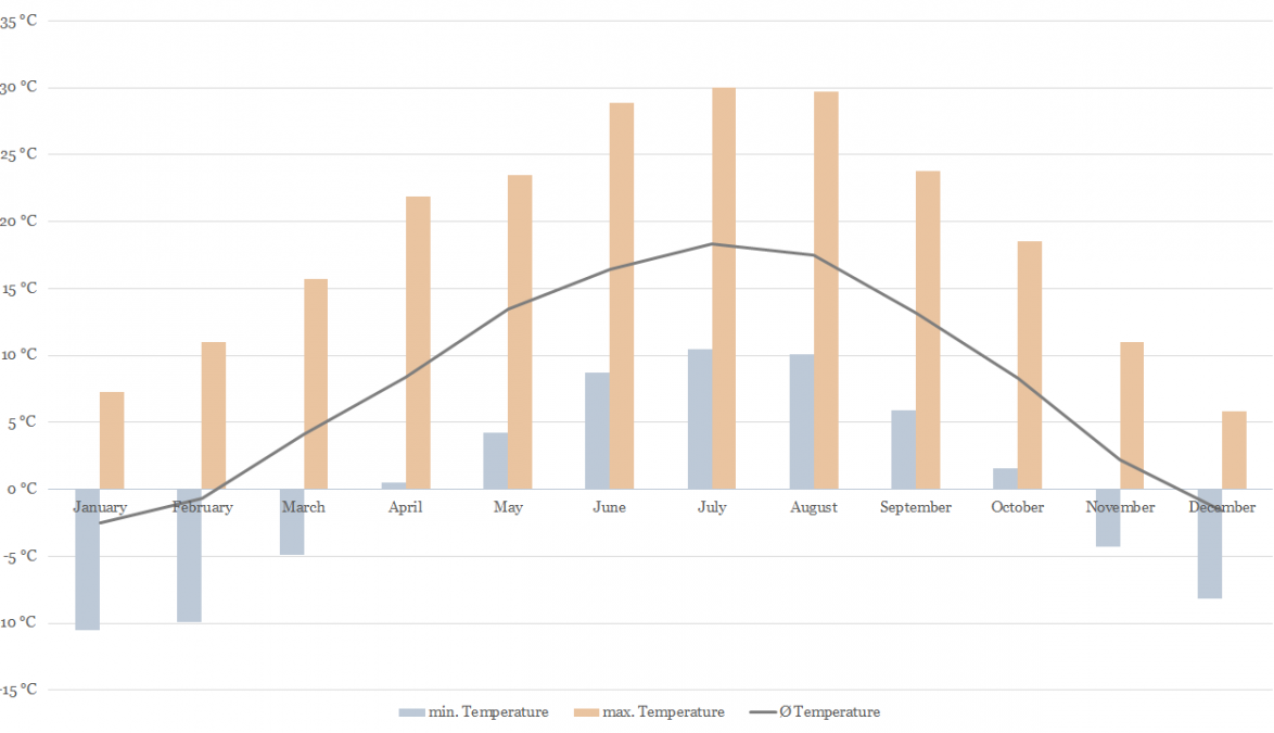 Temperature