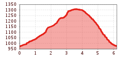 Elevation profile