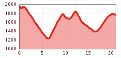 Elevation profile