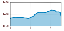 Elevation profile