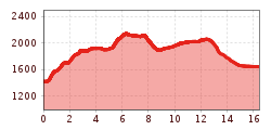 Elevation profile