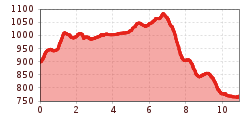 Elevation profile