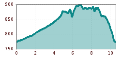 Elevation profile