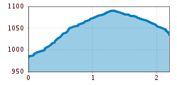 Elevation profile