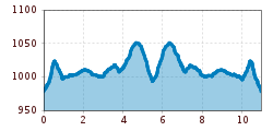 Elevation profile
