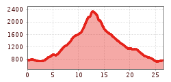 Elevation profile
