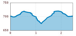 Elevation profile