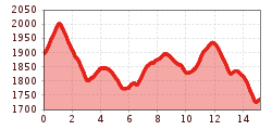 Elevation profile