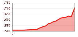 Elevation profile