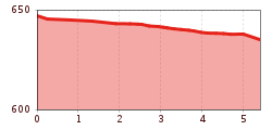 Elevation profile